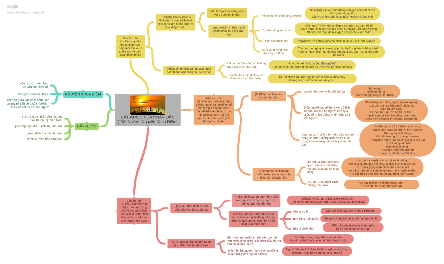 Sơ đồ tư duy tư tưởng đất nước của nhân dân