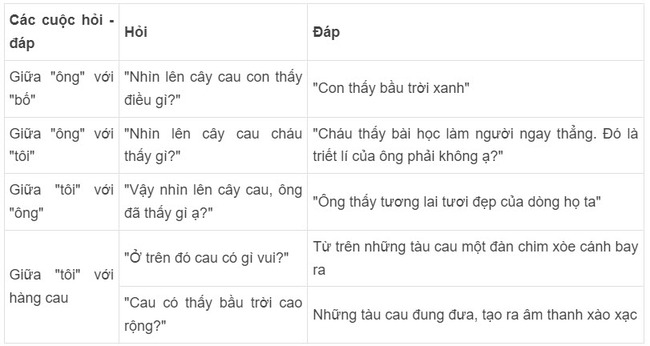 Soạn Đọc kết nối chủ điểm - Bài học từ cây cau