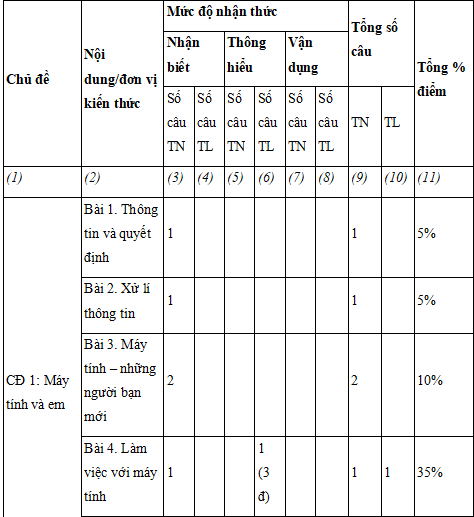 Ma trận đề thi cuối học kì 1 môn Tin học lớp 3