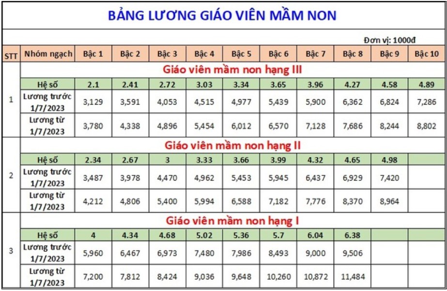 Bảng lương Giáo viên Mầm non 2023