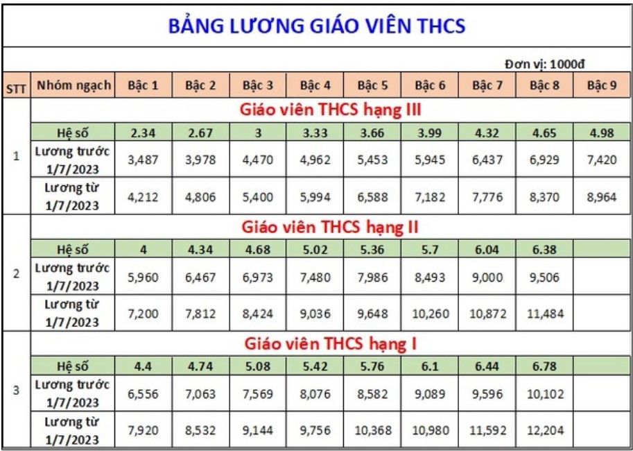 Bảng lương Giáo viên Trung học sơ sở 2023