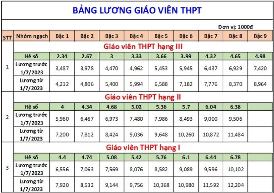 Bảng lương Giáo viên Trung học phổ thông 2023