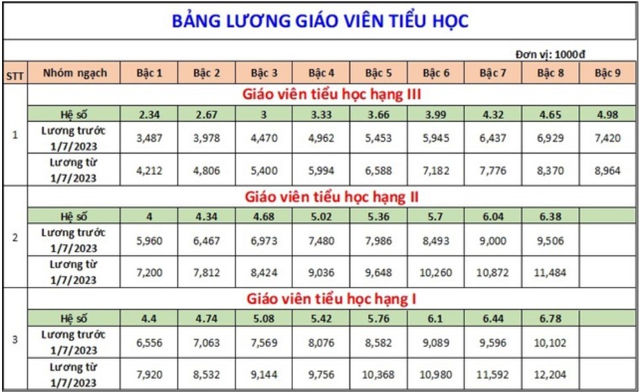 Bảng lương Giáo viên Tiểu học 2023