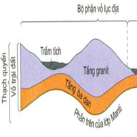 Phân biệt vỏ địa lí với vỏ trái đất - Địa lí 10