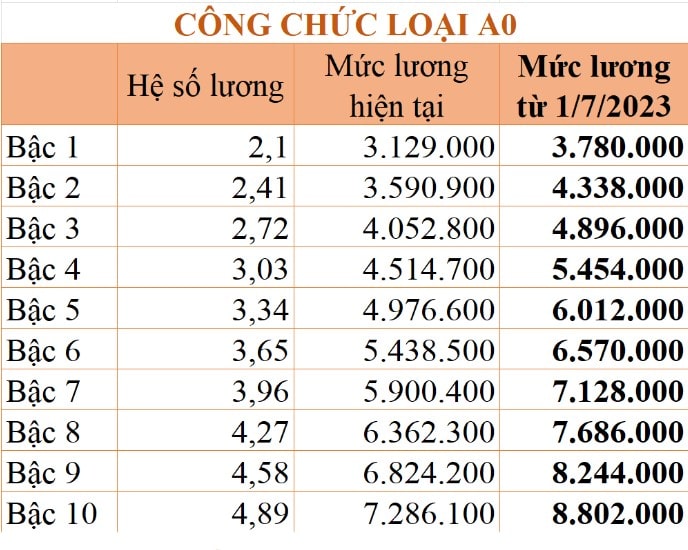 Bảng lương cán bộ, công chức năm 2023