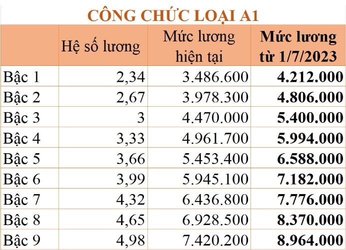 Bảng lương cán bộ, công chức năm 2023