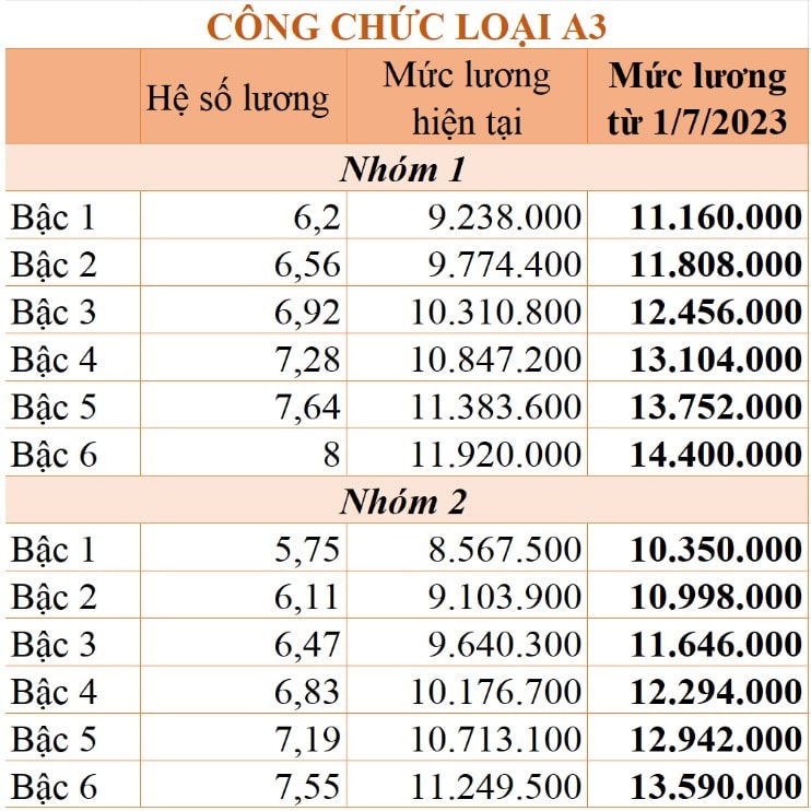 Bảng lương cán bộ, công chức năm 2023