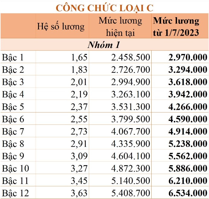 Bảng lương cán bộ, công chức năm 2023