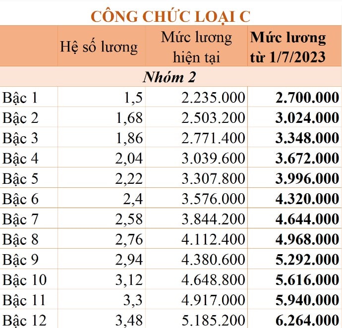 Bảng lương cán bộ, công chức năm 2023