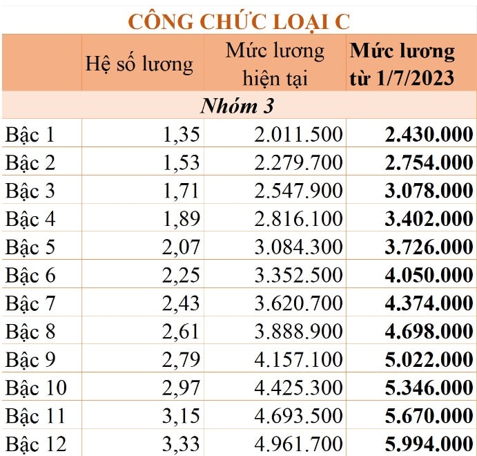 Bảng lương cán bộ, công chức năm 2023