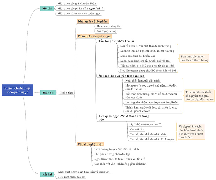 Sơ đồ tư duy phân tích viên quản ngục