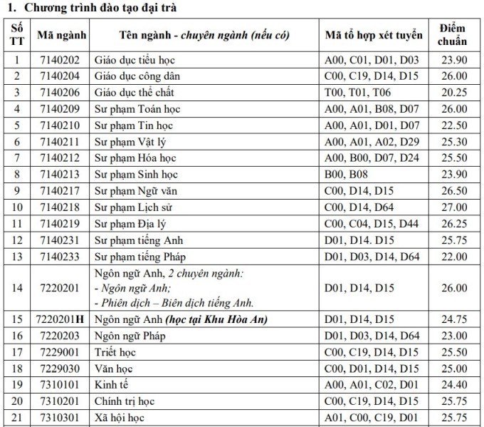  Điểm chuẩn Đại học Cần Thơ 2022