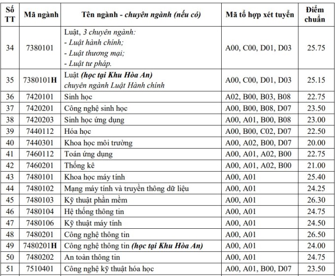  Điểm chuẩn Đại học Cần Thơ 2022