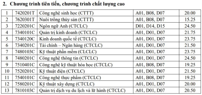  Điểm chuẩn Đại học Cần Thơ 2022