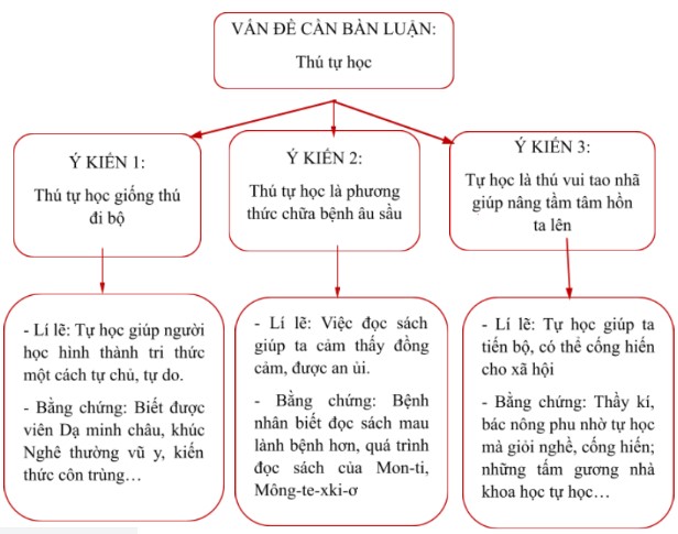 Câu 2 trang 8, SGK Ngữ văn 7 tập 2 CTST