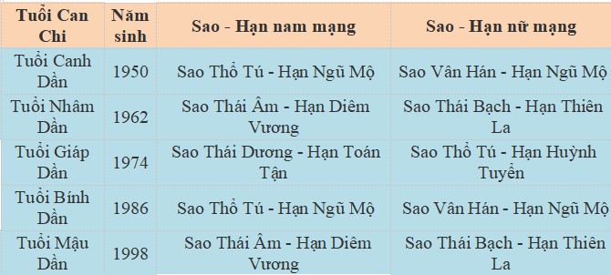 Bảng tra cứu sao hạn tuổi Dần 2023