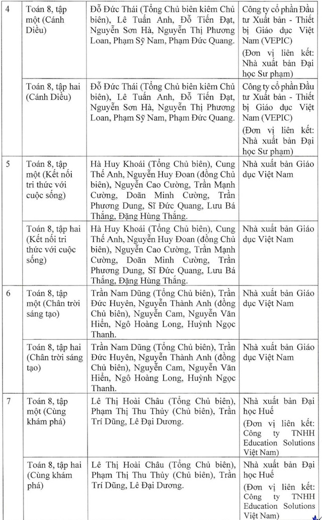 Bộ sách giáo khoa lớp 8 mới 2023 - 2024