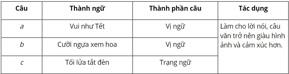 Soạn Thực hành tiếng Việt 7 tập 2 Chân trời sáng tạo trang 35