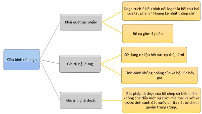 Tóm tắt Kiêu binh nổi loạn bằng sơ đồ