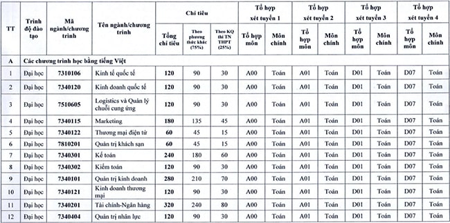Đề án tuyển sinh đại học Kinh tế quốc dân 2023