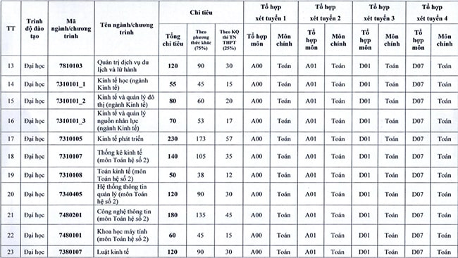 Đề án tuyển sinh đại học Kinh tế quốc dân 2023