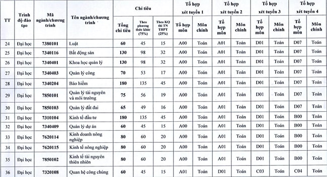 Đề án tuyển sinh đại học Kinh tế quốc dân 2023