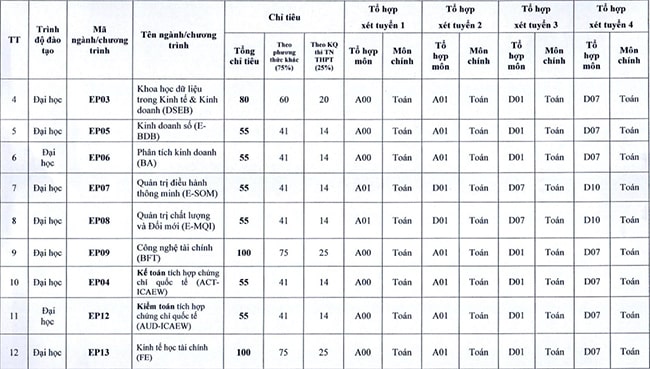 Đề án tuyển sinh đại học Kinh tế quốc dân 2023