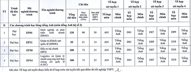 Đề án tuyển sinh đại học Kinh tế quốc dân 2023