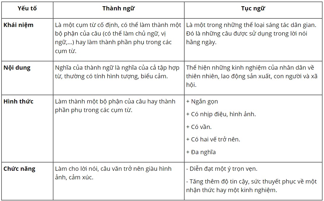 Sự khác nhau giữa thành ngữ và tục ngữ