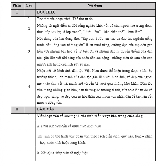 Đáp án đề tham khảo môn Văn 2023
