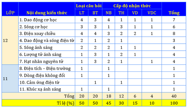 Ma trận đề minh họa môn Vật lý 2023