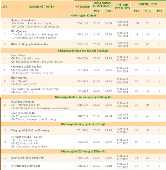 Chỉ tiêu tuyển sinh Đại học Tài nguyên và môi trường TP HCM 2023