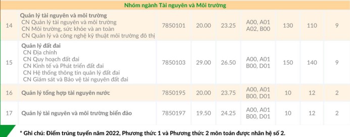 Chỉ tiêu tuyển sinh Đại học Tài nguyên và môi trường TP HCM 2023