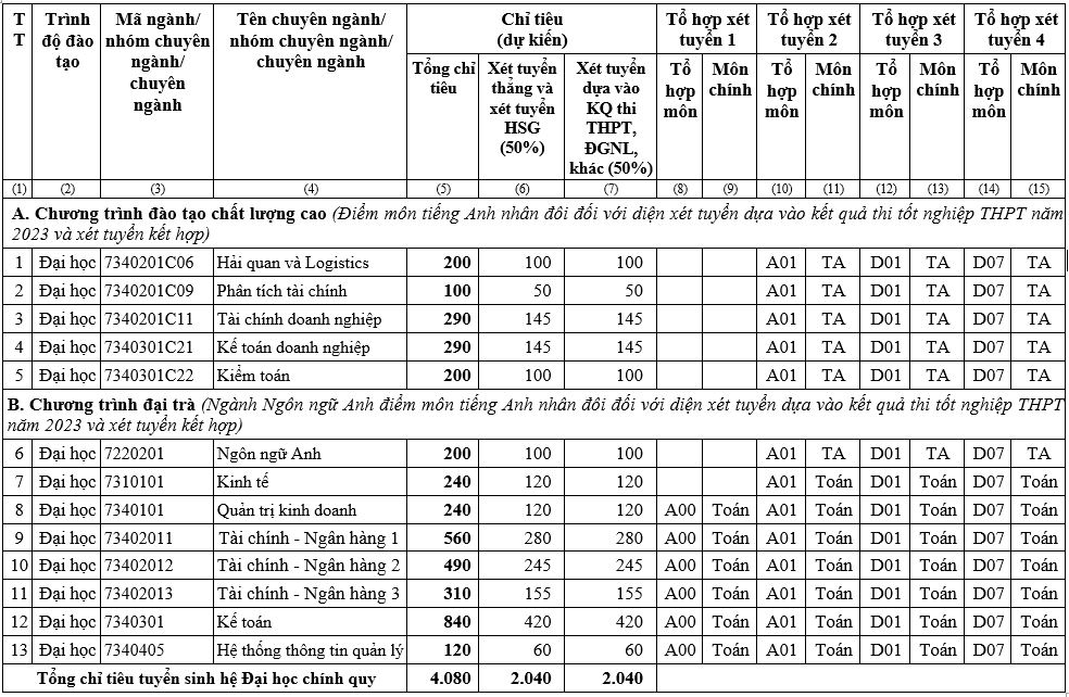 Chỉ tiêu tuyển sinh Học viện Tài chính 2023