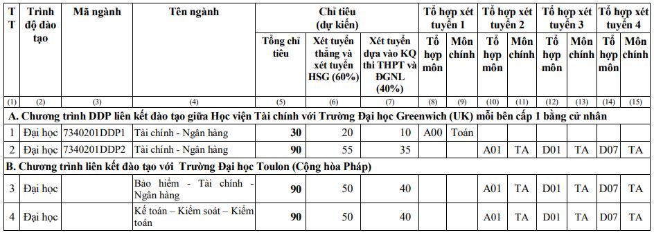 Chỉ tiêu tuyển sinh Học viện Tài chính 2023