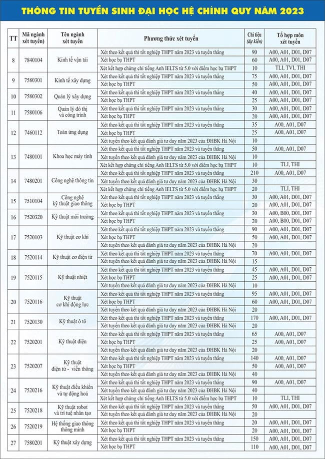 Tổ hợp xét tuyển Đại học Giao thông vận tải 2023