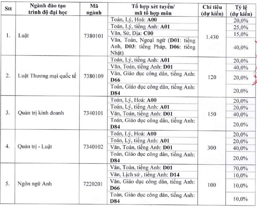 Chỉ tiêu tuyển sinh Đại học Luật TP HCM 2023