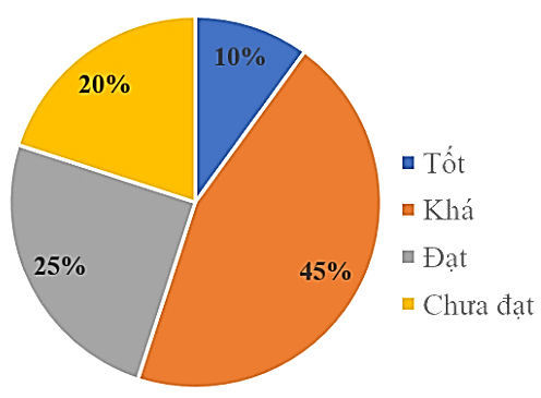 Đề thi giữa kì 2 Toán 7 Cánh Diều