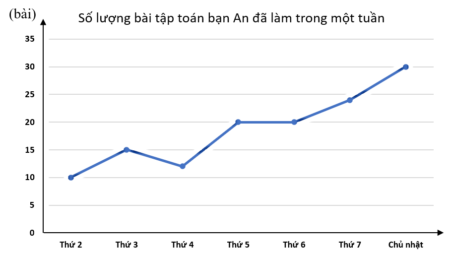 Đề thi giữa kì 2 Toán 7 Cánh Diều