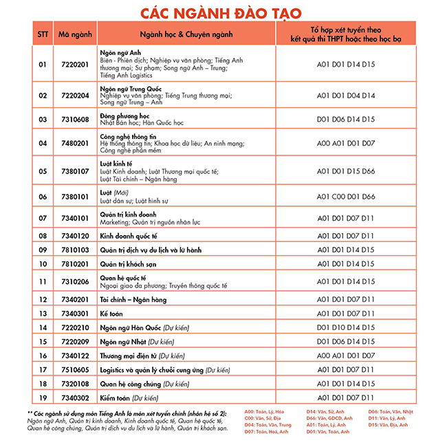 Các ngành đào tạo HUFLIT 2023