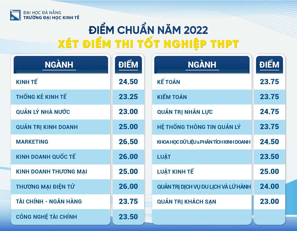 Điểm chuẩn Đại học Kinh tế Đà Nẵng
