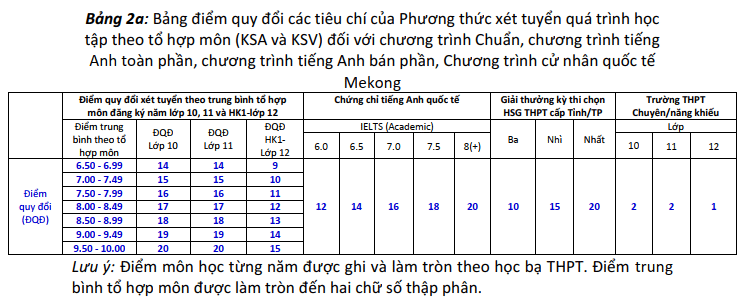 Phương thức xét tuyển UEH 2023