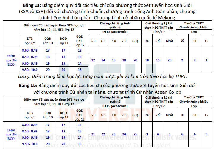 Phương thức xét tuyển UEH 2023