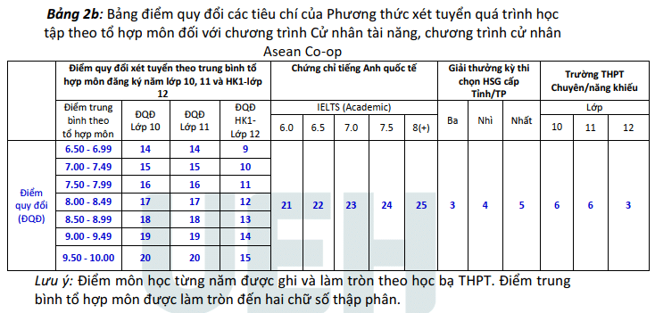 Phương thức xét tuyển UEH 2023