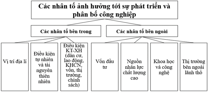 Hãy thể hiện các nhân tố ảnh hưởng tới sự phát triển và phân bố công nghiệp bằng một sơ đồ