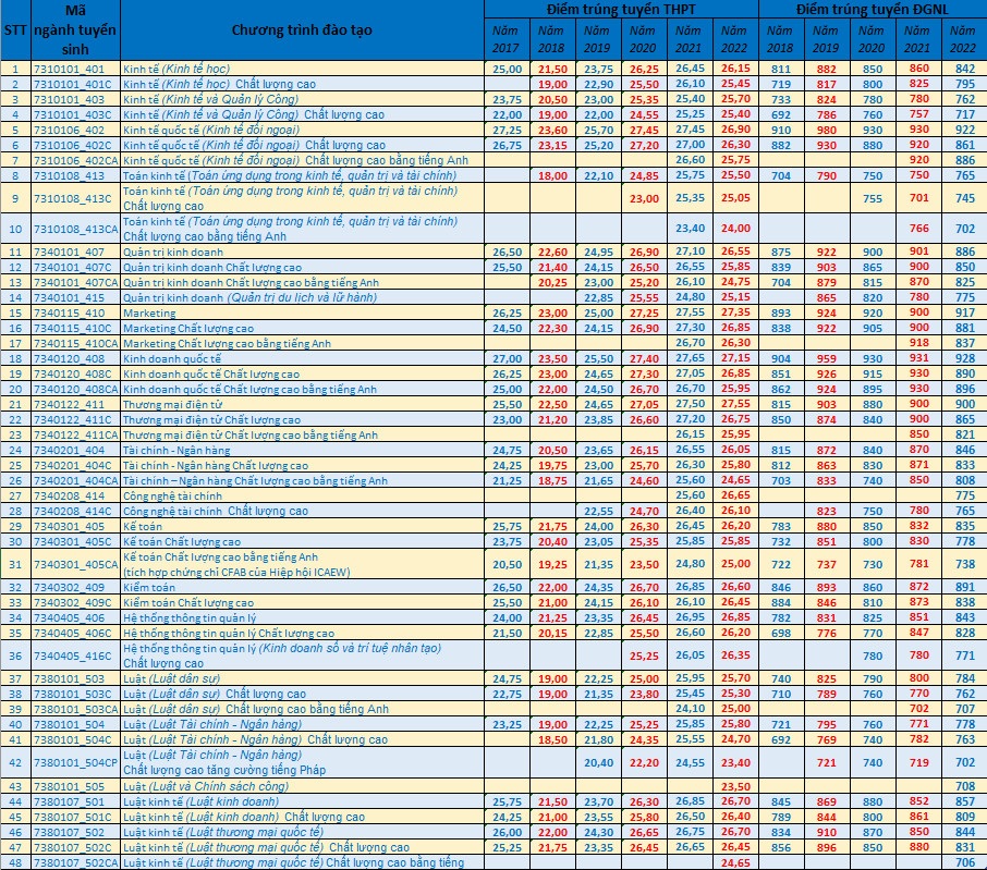 Điểm trúng tuyển Đại học Kinh tế - Luật Đại học Quốc gia TP HCM 2022