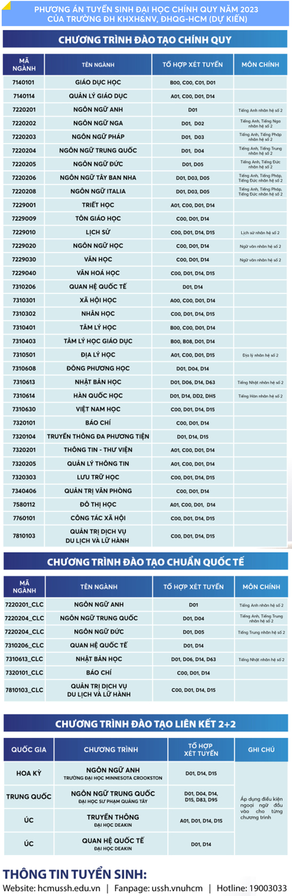 Công bố phương án tuyển sinh Đại học Khoa học Xã hội và Nhân văn Tp HCM 2023