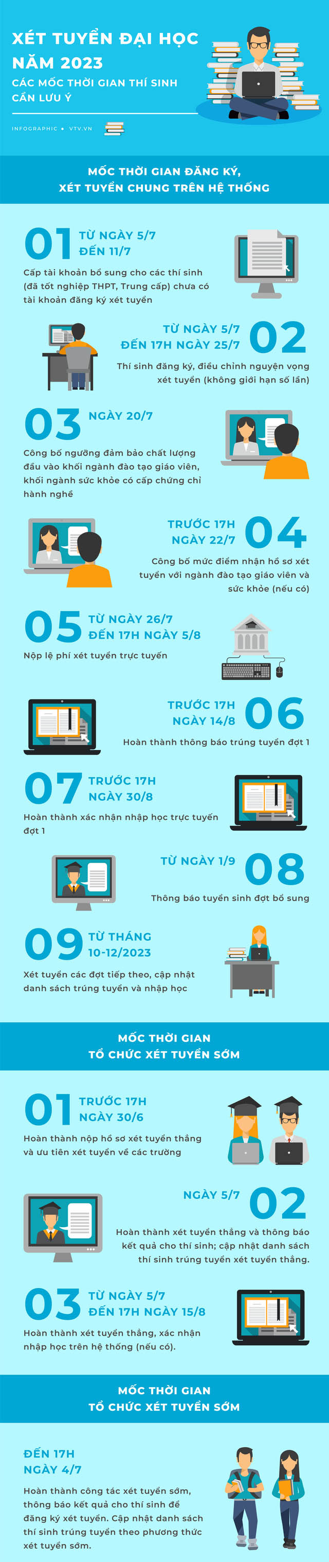 Mốc thời gian trong tuyển sinh đại học 2023