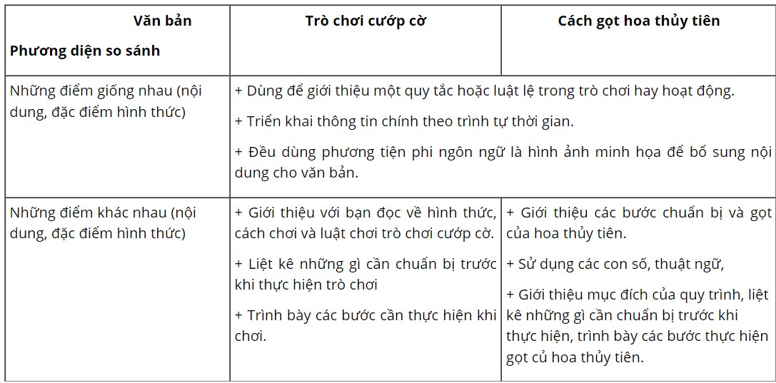 Soạn Văn 7 bài Ôn tập trang 65 Chân trời sáng tạo tập 2