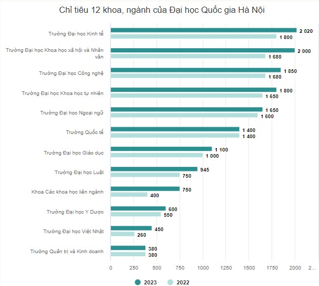  Chỉ tiêu tuyển sinh Đại học Quốc gia hà Nội 2023